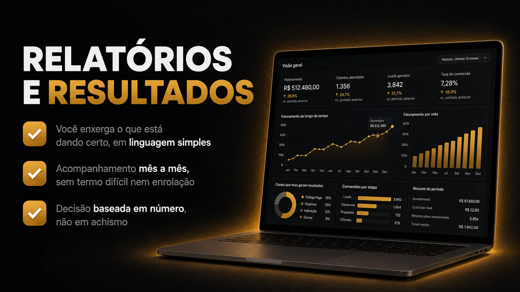 Relatórios e resultados: você enxerga o que está dando certo, em linguagem simples, mês a mês